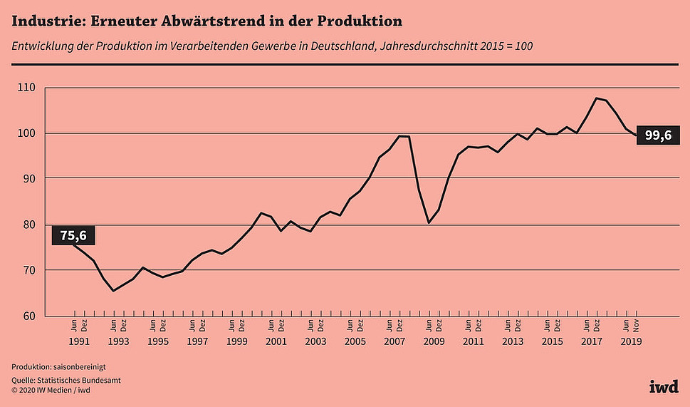 Entwicklung der Produktion im Verarbeitenden Gewerbe in Deutschland