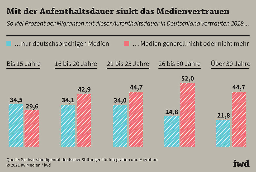So viel Prozent der Migranten mit dieser Aufenthaltsdauer in Deutschland vertrauten 2018 ...