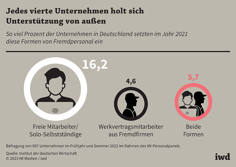 So viel Prozent der Unternehmen in Deutschland setzten im Jahr 2021 diese Formen von Fremdpersonal ein