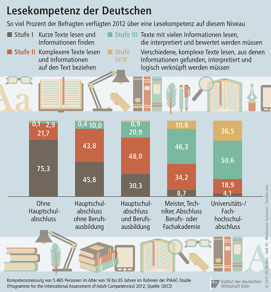 So viel Prozent der Befragten verfügten 2012 über eine Lesekompetenz auf diesem Niveau