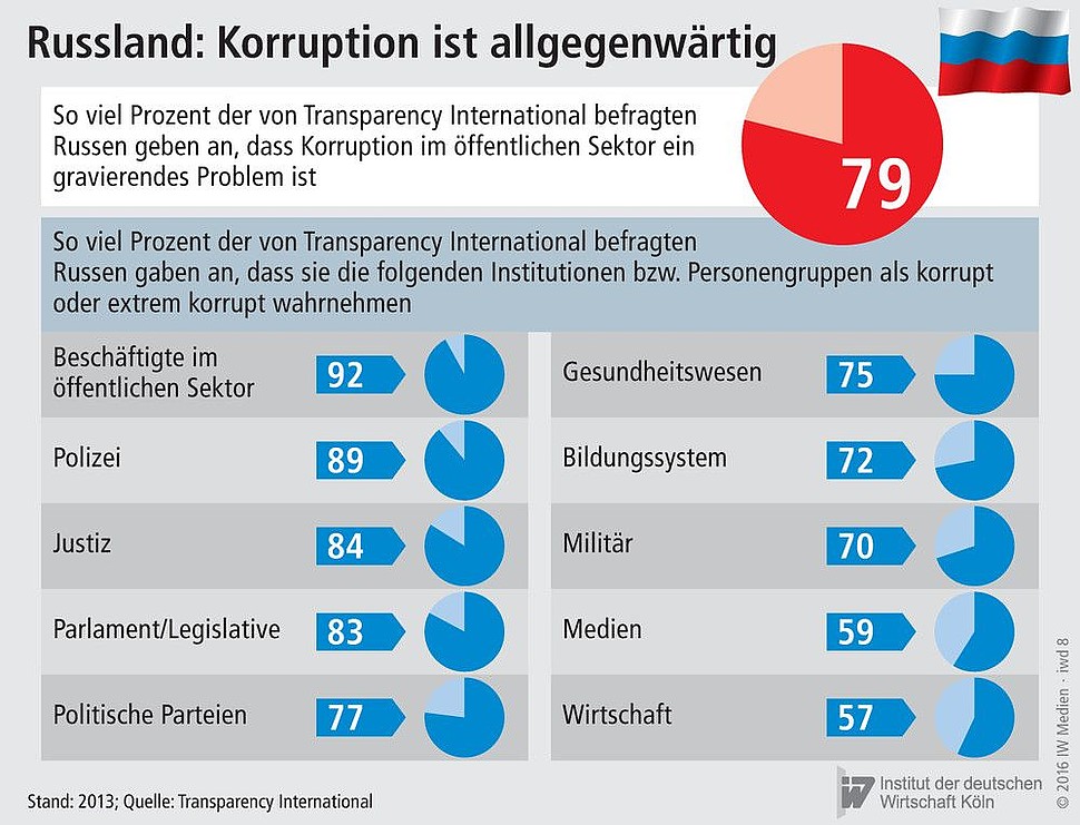 So viel Prozent der von Transparency International befragten Russen gaben an, dass Korruption im öffentlichen Sektor und in seinen Teilbereichen ein gravierendes Problem ist