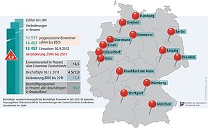 Veränderung der Einwohnerzahlen in 14 deutschen Großstädten.