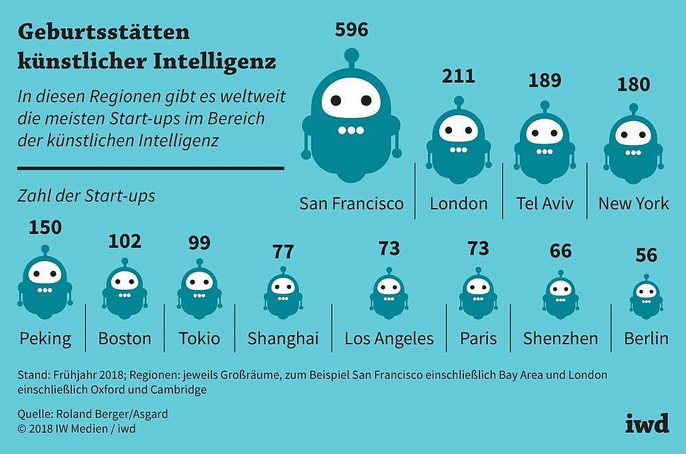 Regionen mit den meisten Start-ups im Bereich der künstlichen Intelligenz
