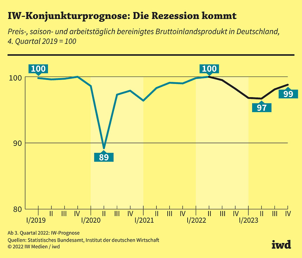 Preis-, saison- und arbeitstäglich bereinigtes Bruttoinlandsprodukt in Deutschland, 4. Quartal 2019 = 100
