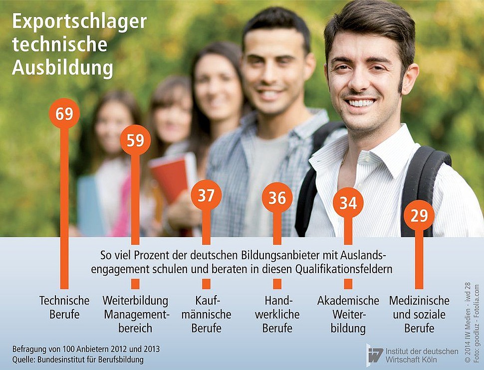 Beratungs- und Schulungangebote deutscher Bildungsanbieter mi Auslandsengagement