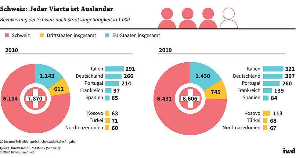 Bevölkerung der Schweiz nach Staatsangehörigkeit in 1.000