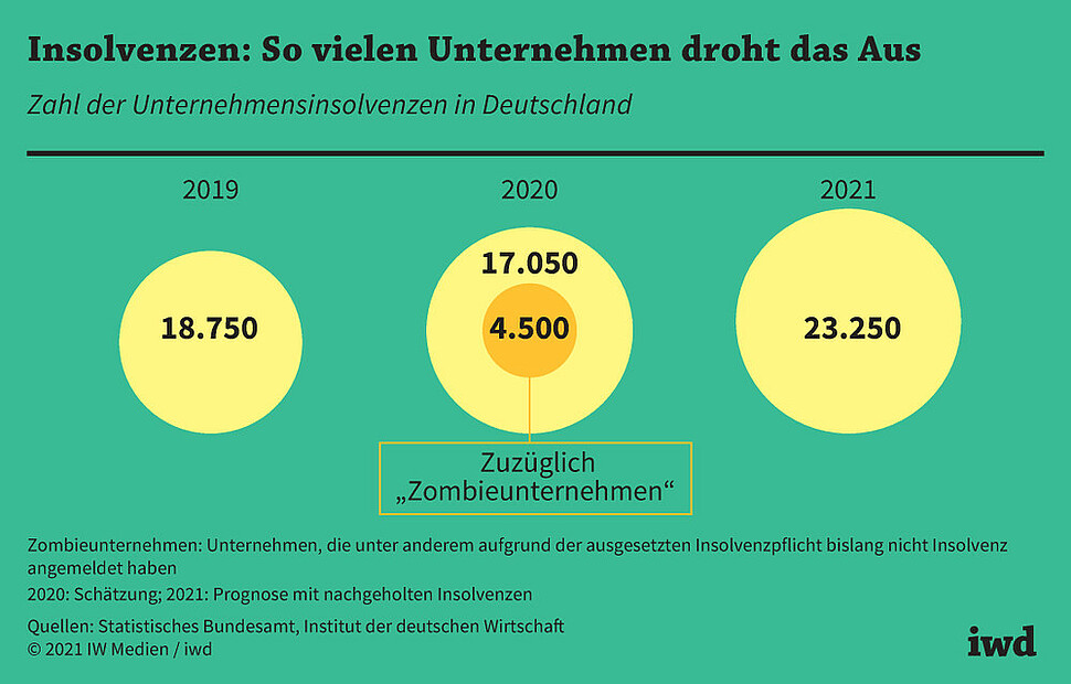 Zahl der Unternehmensinsolvenzen in Deutschland