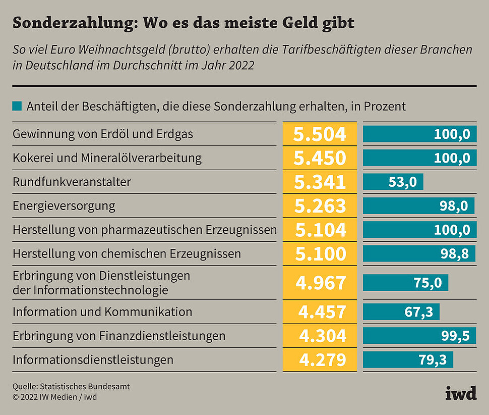 So viel Euro Weihnachtsgeld (brutto) erhalten die Tarifbeschäftigten dieser Branchen in Deutschland im Durchschnitt im Jahr 2022