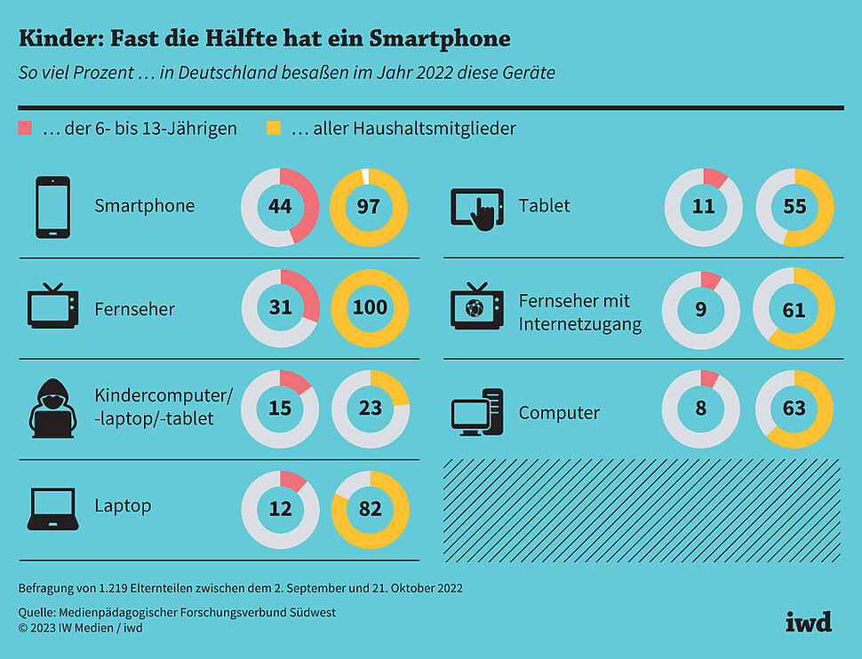 So viel Prozent der 6- bis 13-Jährigen bzw. aller Haushaltsmitglieder in Deutschland besaßen im Jahr 2022 diese Geräte