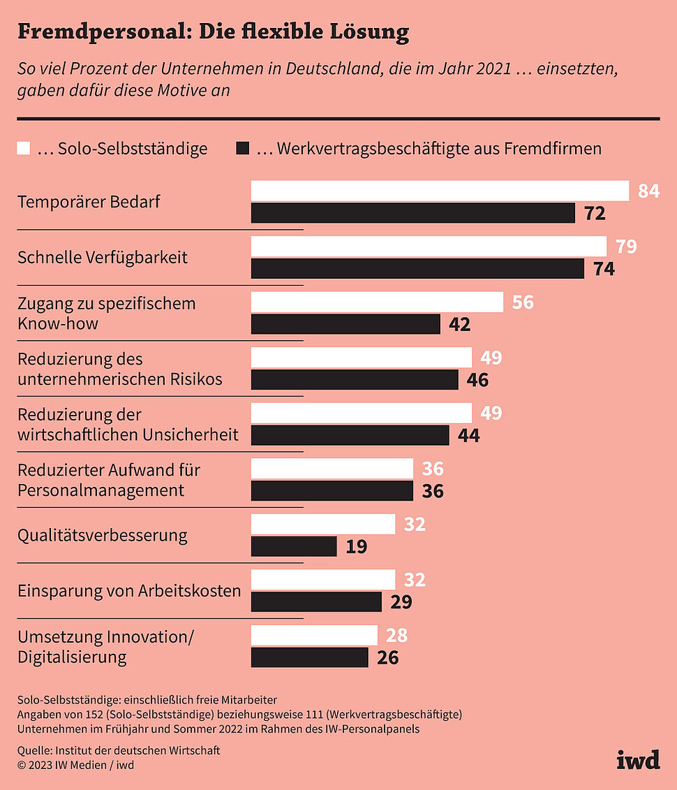 So viel Prozent der Unternehmen in Deutschland, die im Jahr 2021 ... einsetzten, gaben dafür diese Motive an