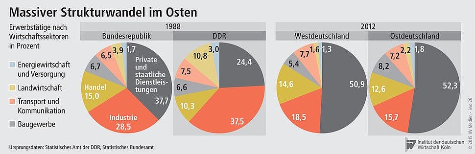 Erwerbstätige nach Wirtschaftssektoren 1988 und 2012 in West- und Ostdeutschland in Prozent