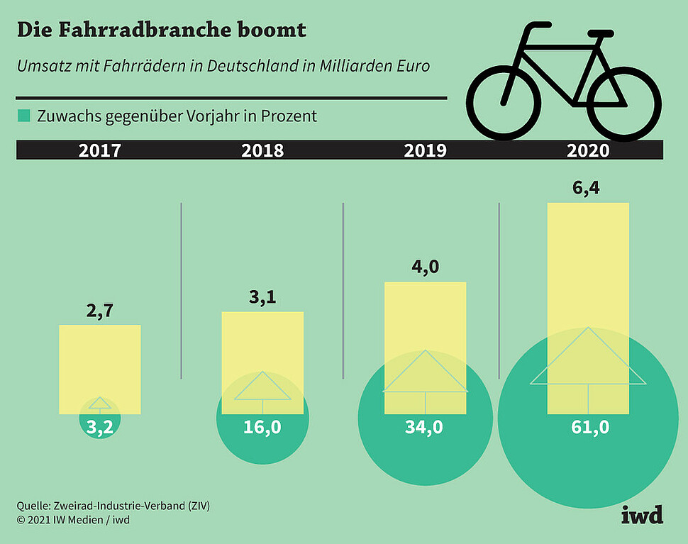 Umsatz mit Fahrrädern in Deutschland in Milliarden Euro