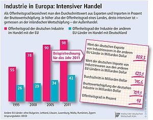 Der Offenheitsgrad der deutschen Industrie und anderer EU-Länder.