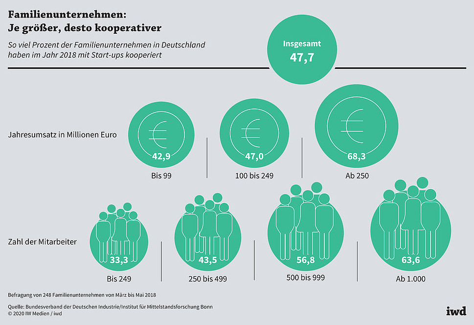 So viel Prozent der Familienunternehmen in Deutschland haben im Jahr 2018 mit Start-ups kooperiert