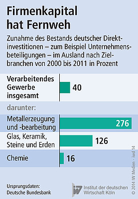 Zunahme des Bestands deutscher Direktinvestitionen.