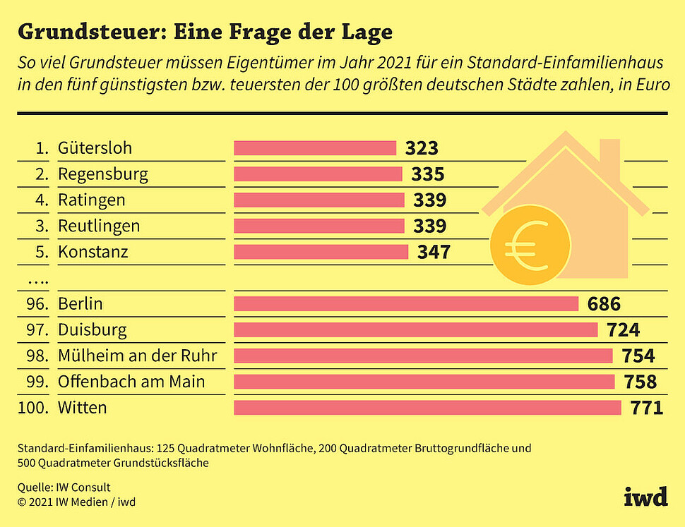 So viel Grundsteuer müssen Eigentümer im Jahr 2021 für ein Standard-Einfamilienhaus in den fünf günstigsten bzw. teuersten der 100 größten deutschen Städte zahlen, in Euro