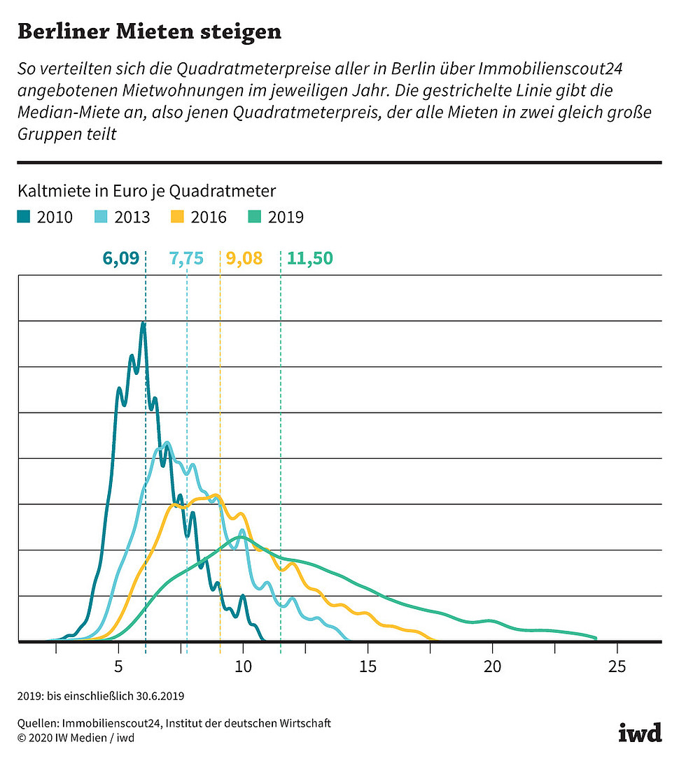 Quadratmeterpreise aller in Berlin über Immobilienscout24 angebotenen Mietwohnungen. Die gestrichelte Linie gibt die Median-Miete an.