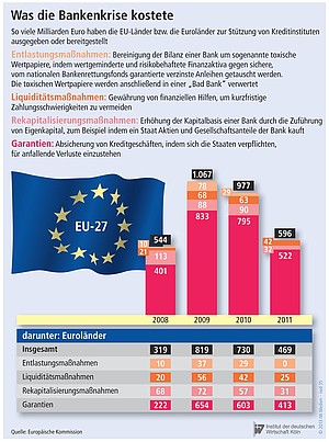 Summe in Milliarden Euro, die die EU-Länder für die Bankenkrise aufbringen mussten.