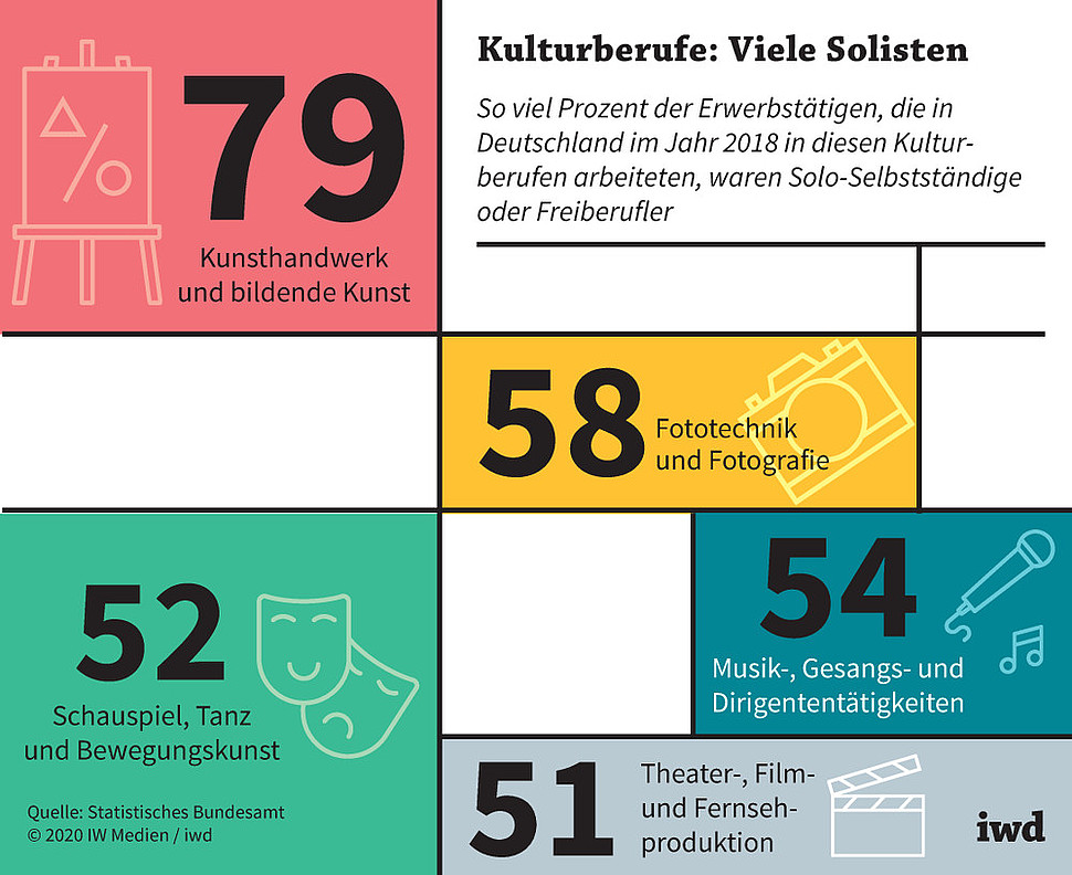 So viel Prozent der Erwerbstätigen, die in Deutschland im Jahr 2018 in diesen Kulturberufen arbeiteten, waren Solo-Selbstständige oder Freiberufler