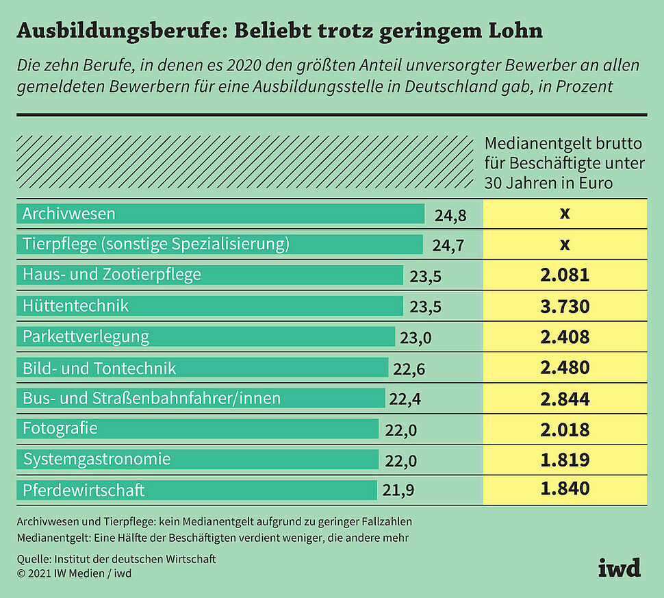 Die zehn Berufe, in denen es 2020 den größten Anteil unversorgter Bewerber an allen gemeldeten Bewerbern für eine Ausbildungsstelle in Deutschland gab, in Prozent