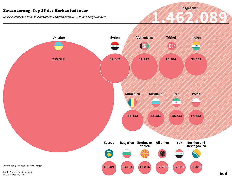 So viele Menschen sind 2022 aus diesen Ländern nach Deutschland eingewandert
