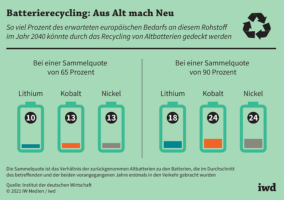 So viel Prozent des erwarteten europäischen Bedarfs an diesem Rohstoff im Jahr 2014 könnte durch das Recycling von Altbatterien gedeckt werden