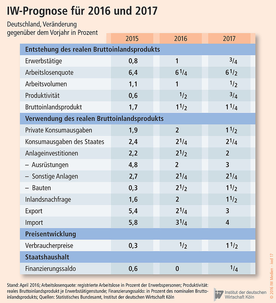Veränderung der Komponenten des Bruttoinlandsprodukts in Deutschland, Ist-Werte für 2015, Prognose für 2016 und 2017