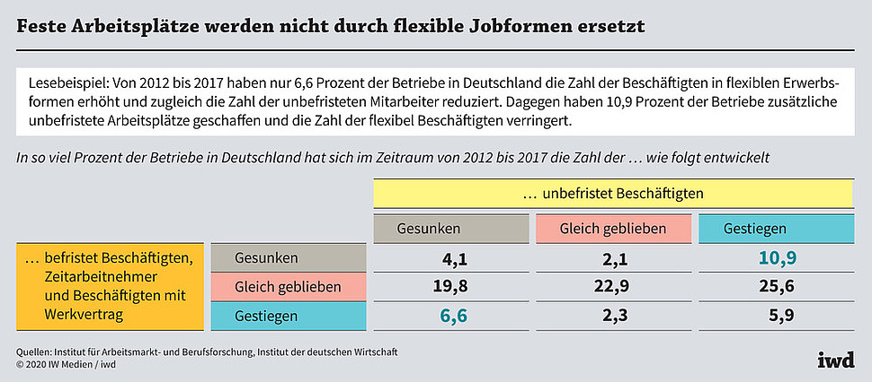 In so viel Prozent der Betriebe in Deutschland hat sich im Zeitraum von 2012 bis 2017 die Zahl der unbefristet bzw. flexibel Beschäftigten wie folgt entwickelt
