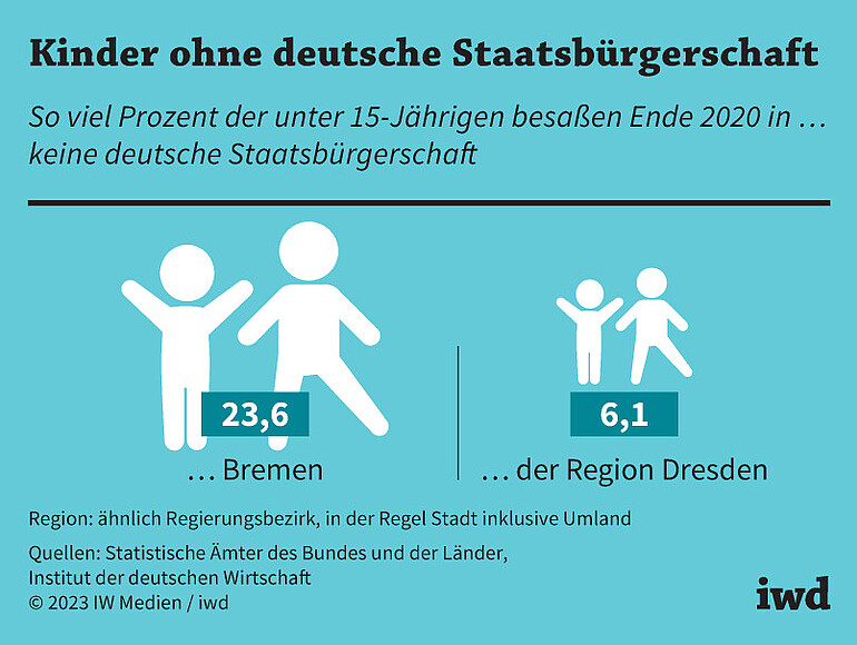 So viel Prozent der unter 15-Jährigen besaßen Ende 2020 keine deutsche Staatsbürgerschaft