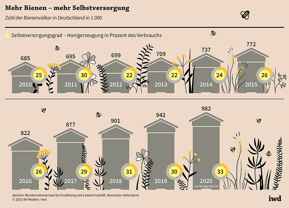 Zahl der Bienenvölker in Deutschland in 1.000 und Selbstversorgungsgrad - Honigerzeugung in Prozent des Verbrauchs