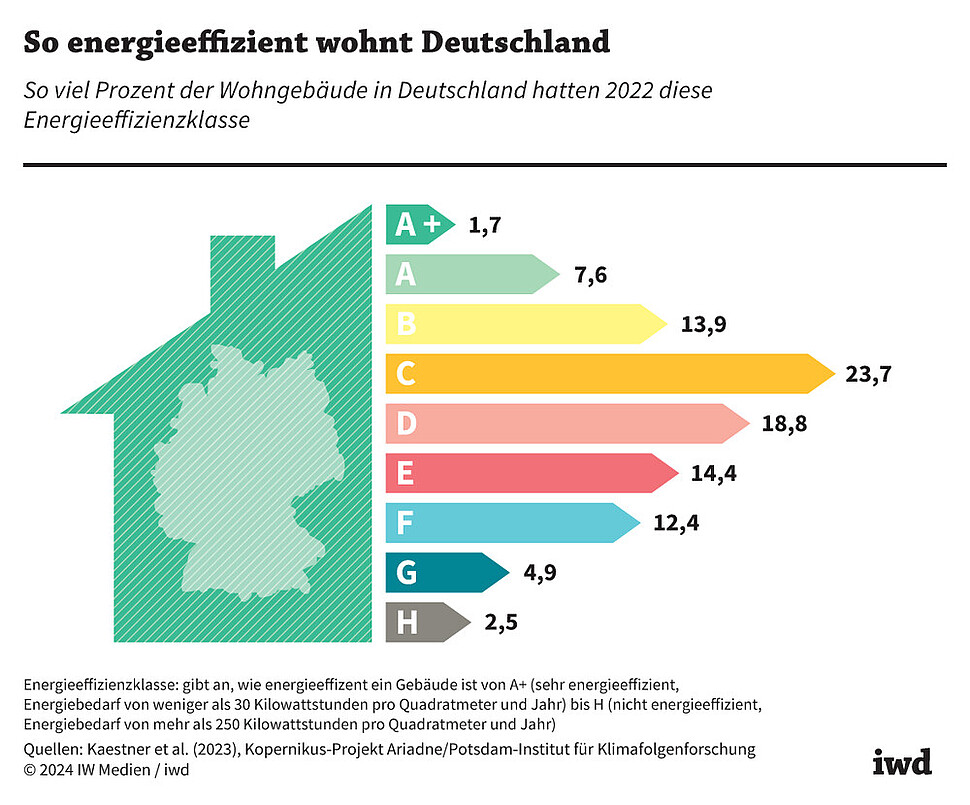 So viel Prozent der Wohngebäude in Deutschland hatten 2022 diese Energieeffizienzklasse
