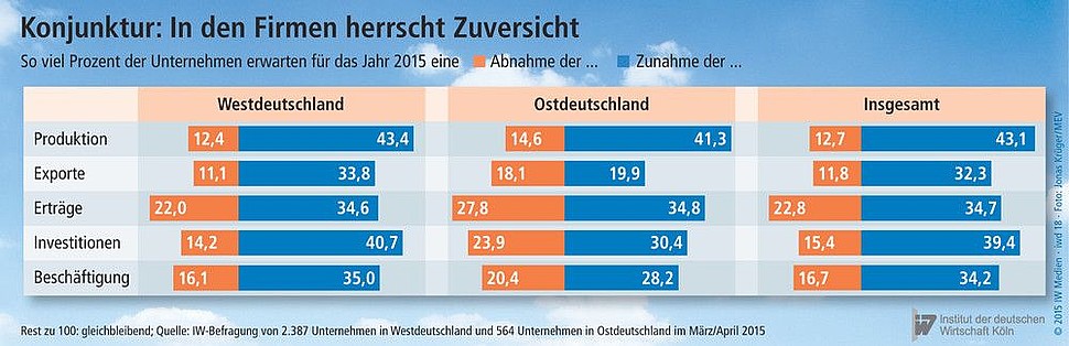 Erwartungen der deutschen Unternehmen hinsichtlich zentraler Geschäftsindikatoren für 2015 in West-und Ostdeutschland