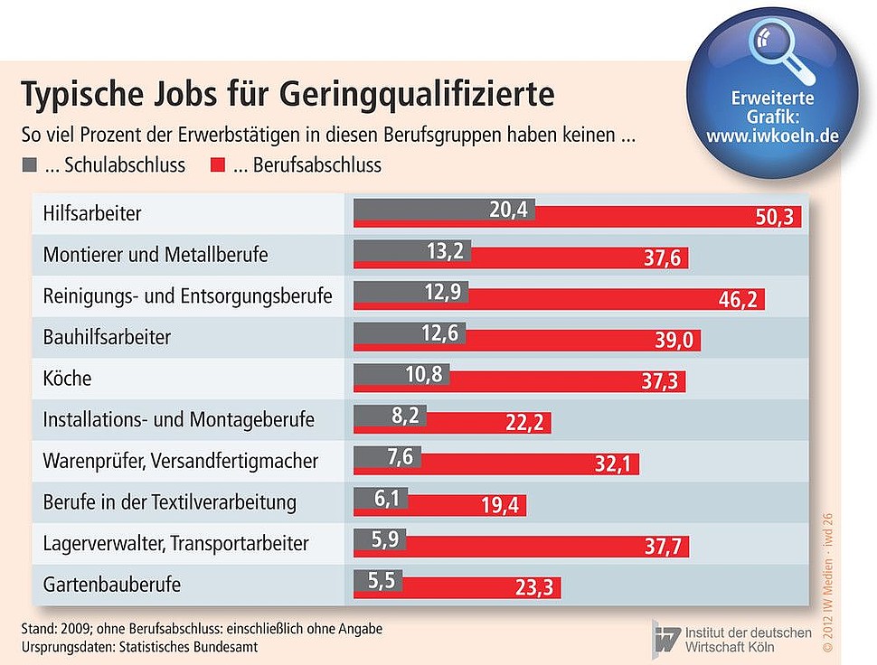 So viel Prozent der Erwerbstätigen in diesen Berufsgruppen haben keinen Schul- oder Berufsabschluss.