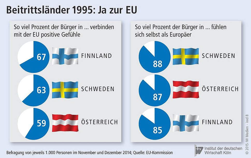 Einstellungen der Bürger in Österreich, Schweden und Finnland zur EU