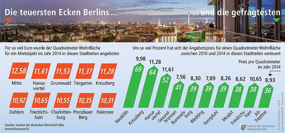Angebotspreise für Mietwohnungen in Berlin