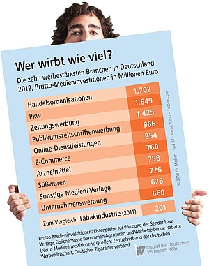 Die zehn werbestärksten Branchen in Deutschland.