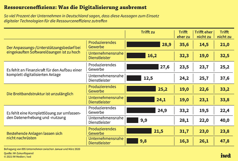 So viel Prozent der Unternehmen in Deutschland sagen, dass diese Aussagen zum Einsatz digitaler Technologien für die Ressourceneffizienz zutreffen