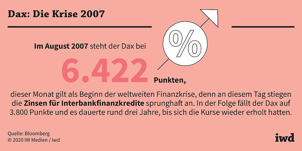 Entwicklung des Dax nach der weltweiten Finanzkrise 2007