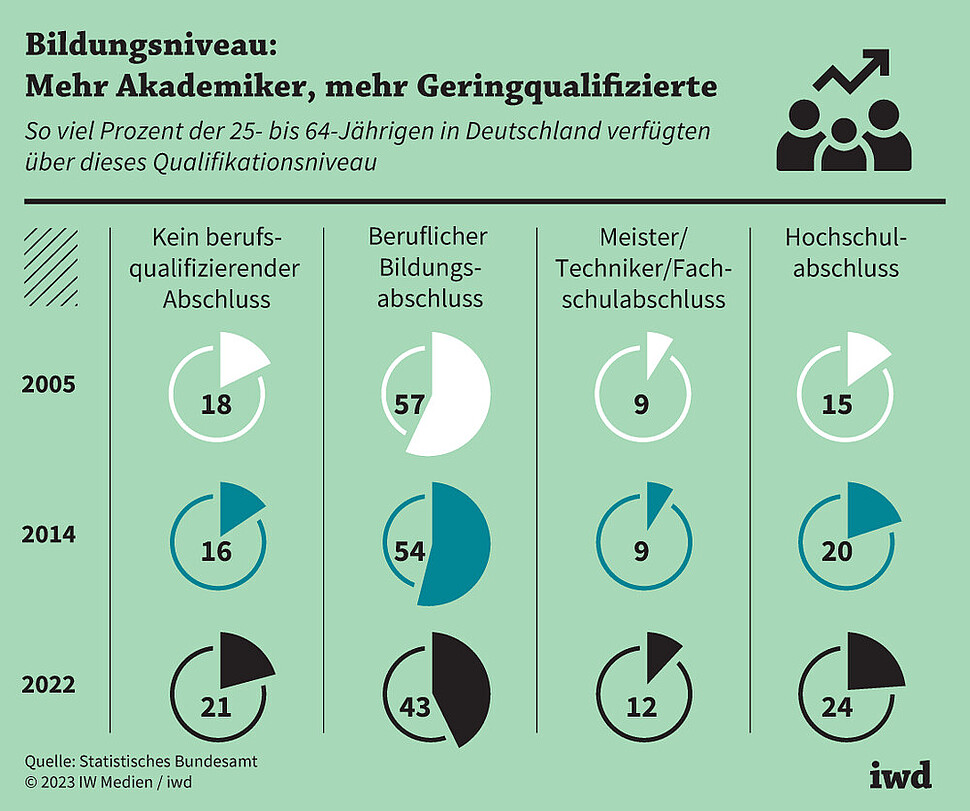 So viel Prozent der 25- bis 64-Jährigen in Deutschland verfügten über dieses Qualifikationsniveau