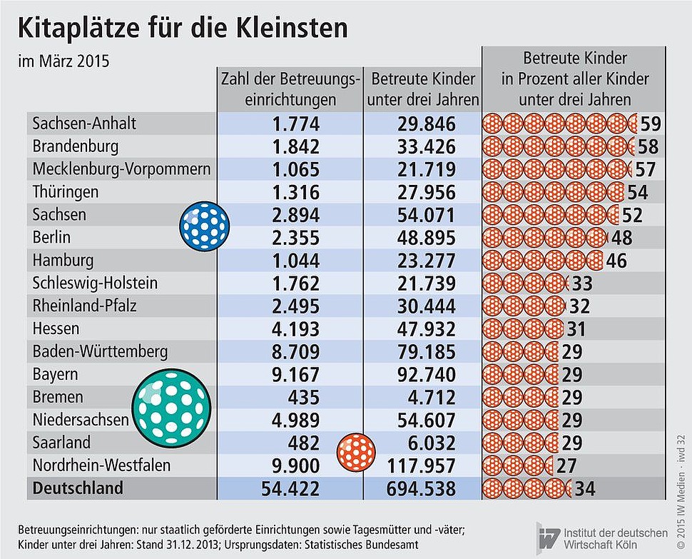 Zahl der Betreuungseinrichtungen und Zahl der betreuten Kinder unter drei Jahren in Deutschland