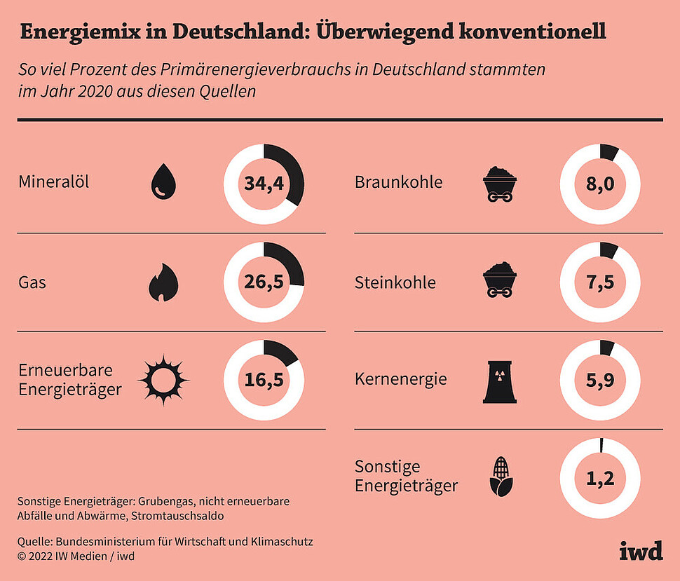 So viel Prozent des Primärenergieverbrauchs in Deutschland stammten im Jahr 2020 aus diesen Quellen