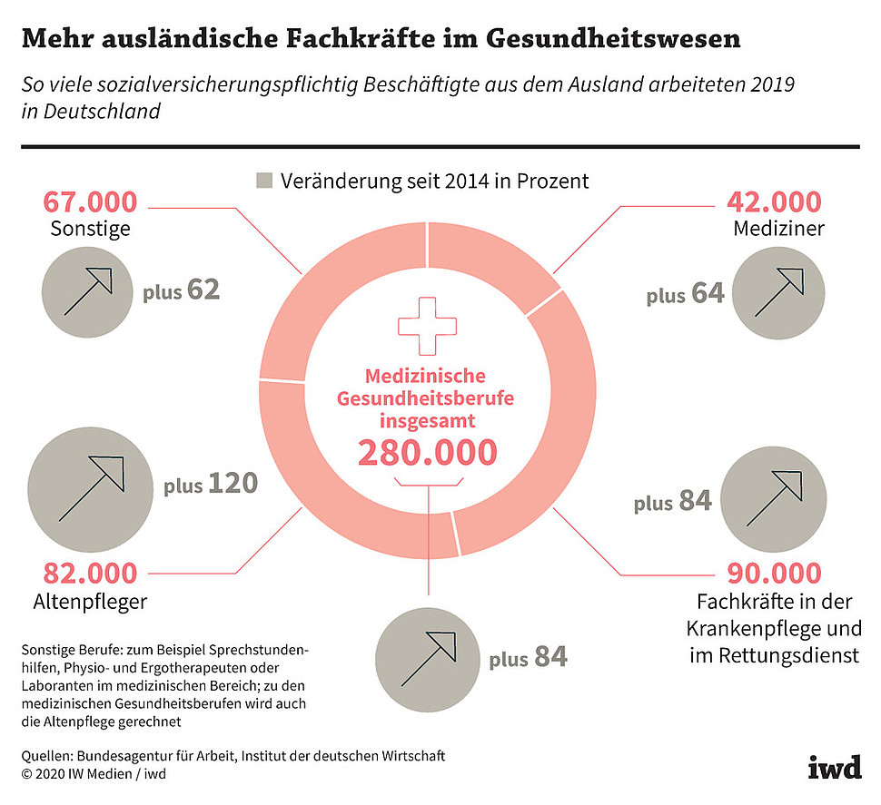 So viele sozialversicherungspflichtig Beschäftigte aus dem Ausland arbeiteten 2019 in Deutschland