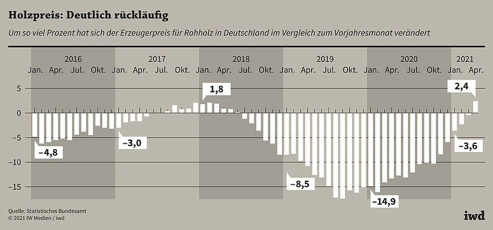 Um so viel Prozent hat sich der Erzeugerpreis für Rohholz in Deutschland im Vergleich zum Vorjahresmonat verändert