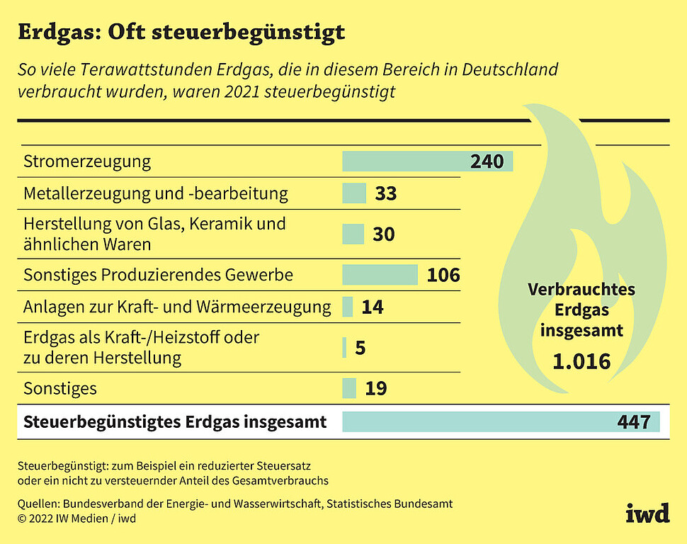 So viele Terawattstunden Erdgas, die in diesem Bereich in Deutschland verbraucht wurden, waren 2021 steuerbegünstigt