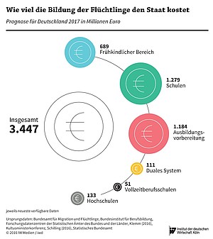 Prognose der Bildungskosten der Flüchtlinge in Deutschland für das Jahr 2017