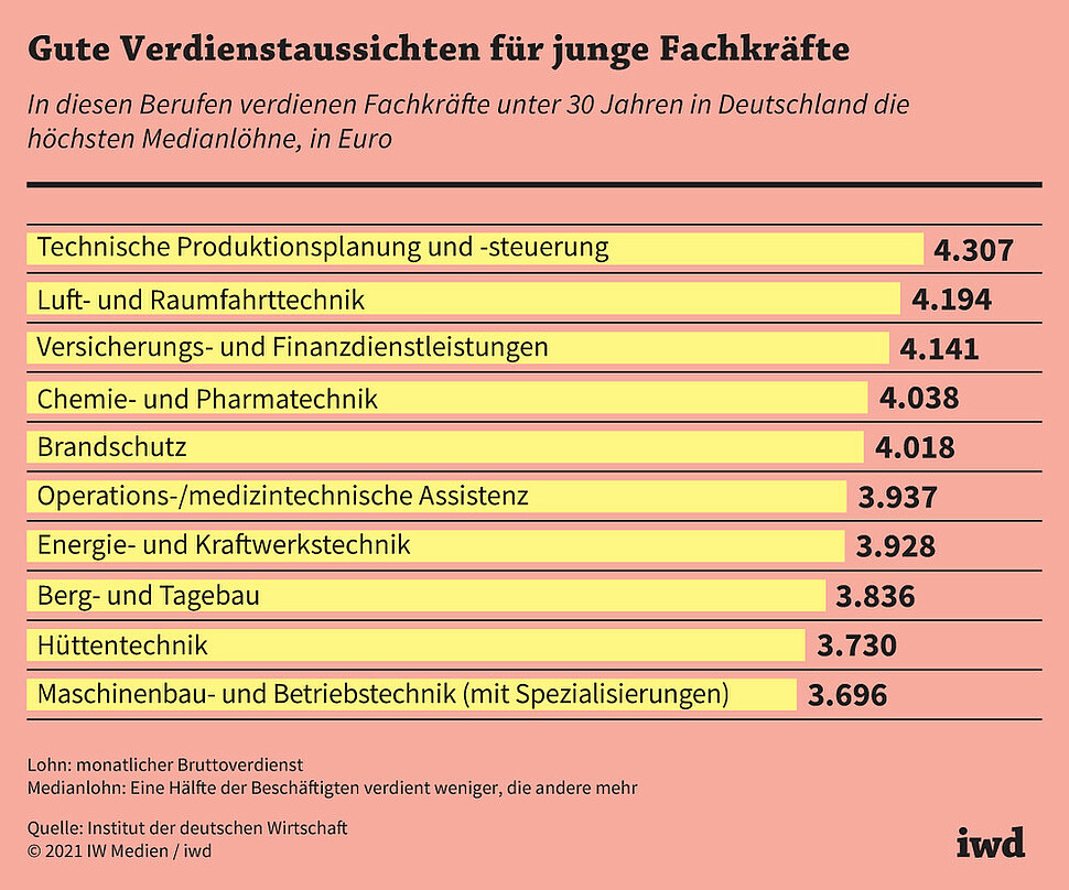 In diesen Berufen verdienen Fachkräfte unter 30 Jahren in Deutschland die höchsten Medianlöhne, in Euro