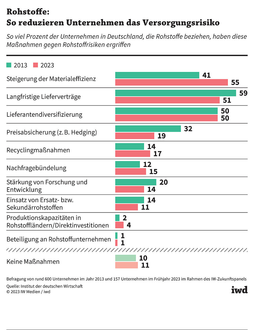 So viel Prozent der Unternehmen in Deutschland, die Rohstoffe beziehen, ergreifen diese Maßnahmen gegen Rohstoffrisiken