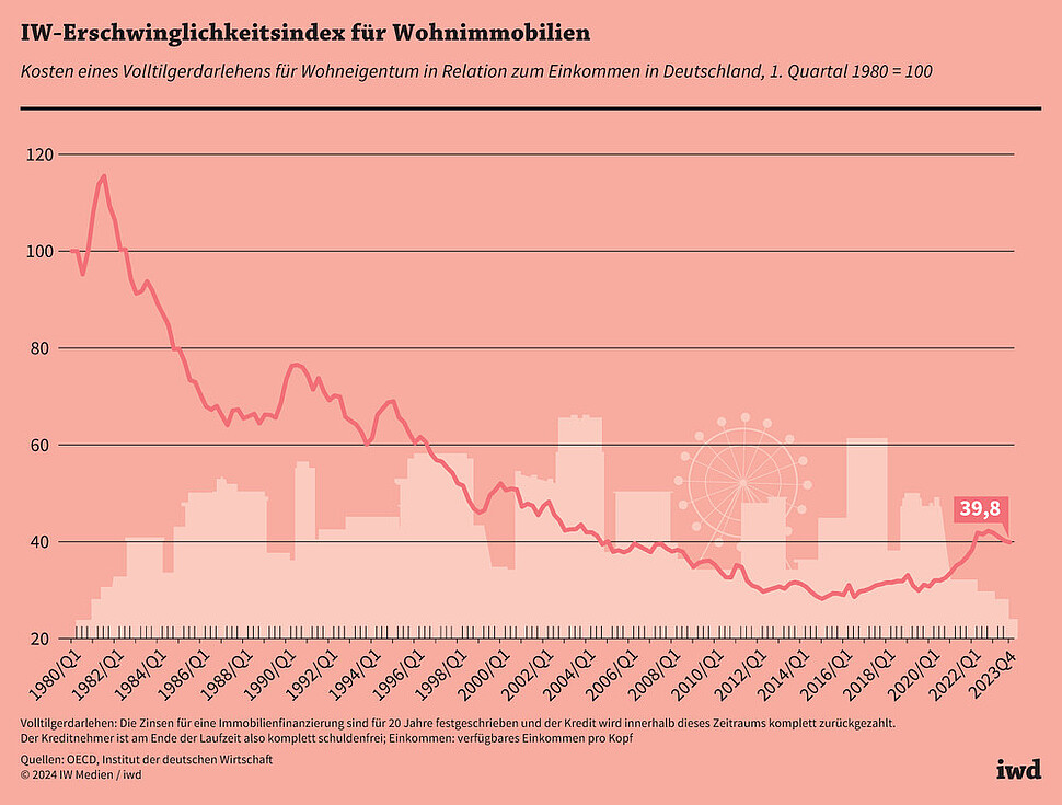 Kosten eines Volltilgerdarlehens für Wohneigentum in Relation zum Einkommen in Deutschland, 1. Quartal 1980 = 100