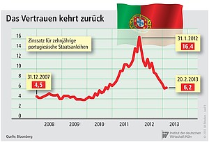 Zinssatz für portugisische Staatsanleihen.