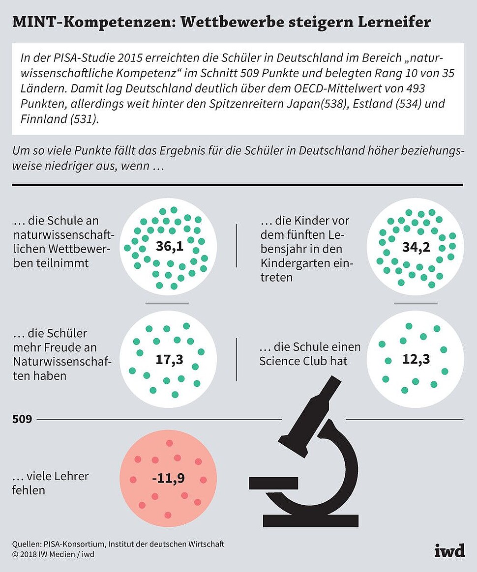 Faktoren, die das Ergebnis deutscher Schüler beim PISA-Test 2015 im Bereich „naturwissenschaftliche Kompetenz“ positiv und negativ beeinflusst haben